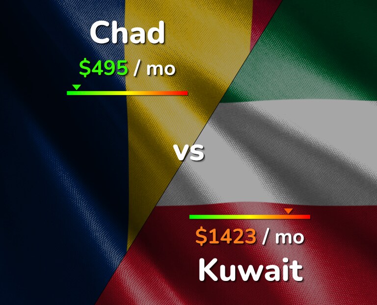 Cost of living in Chad vs Kuwait infographic