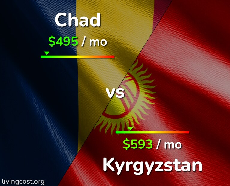 Cost of living in Chad vs Kyrgyzstan infographic