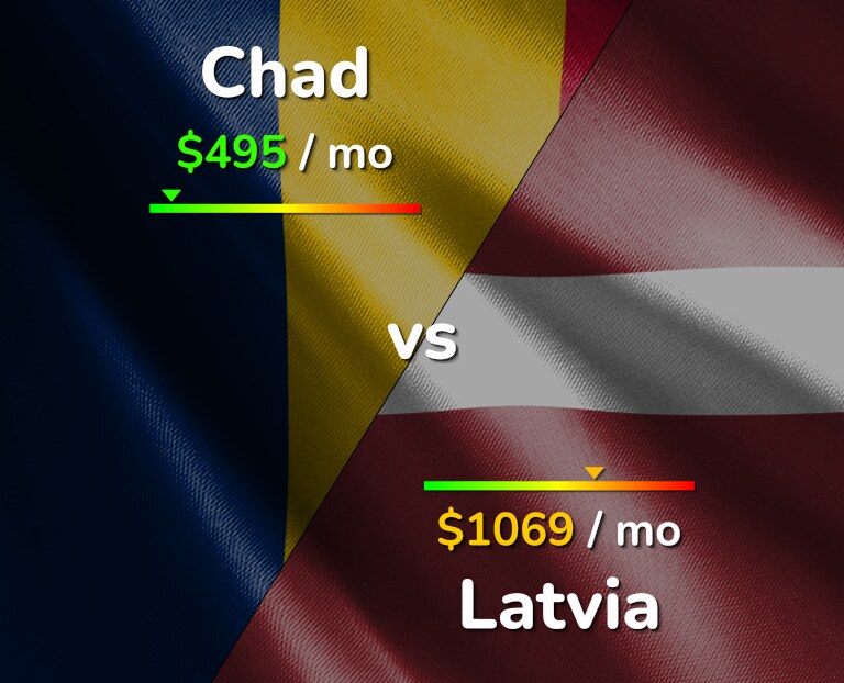 Cost of living in Chad vs Latvia infographic