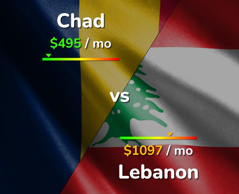 Cost of living in Chad vs Lebanon infographic