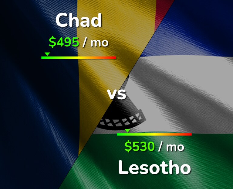Cost of living in Chad vs Lesotho infographic