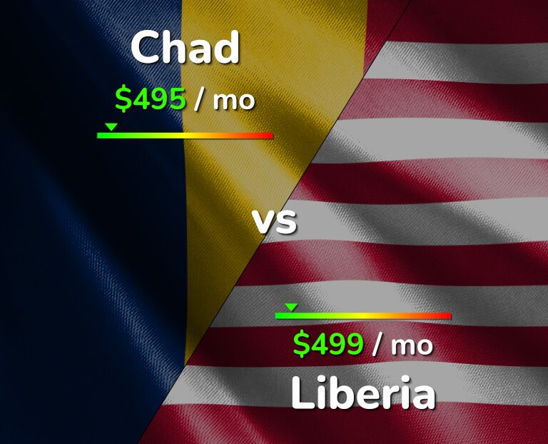 Cost of living in Chad vs Liberia infographic