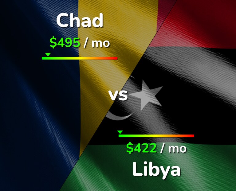 Cost of living in Chad vs Libya infographic