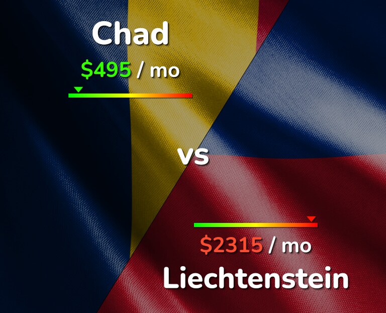 Cost of living in Chad vs Liechtenstein infographic