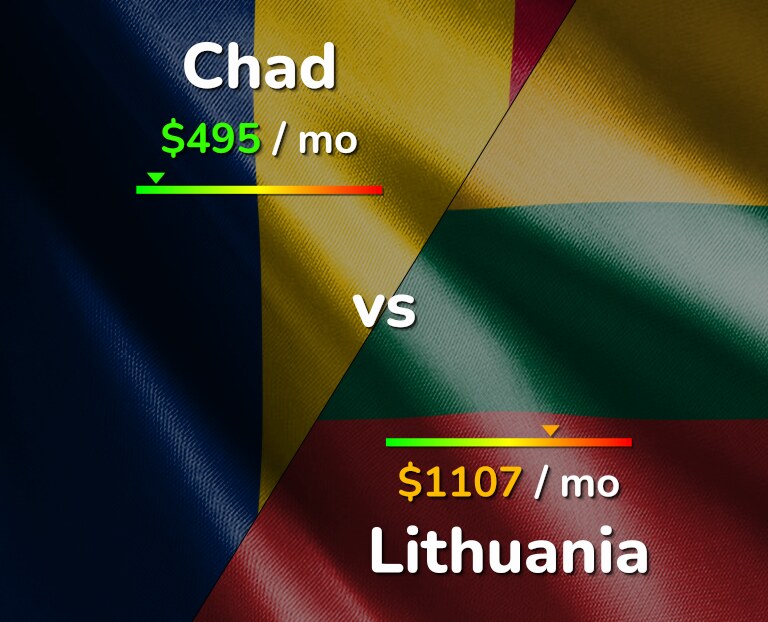 Cost of living in Chad vs Lithuania infographic