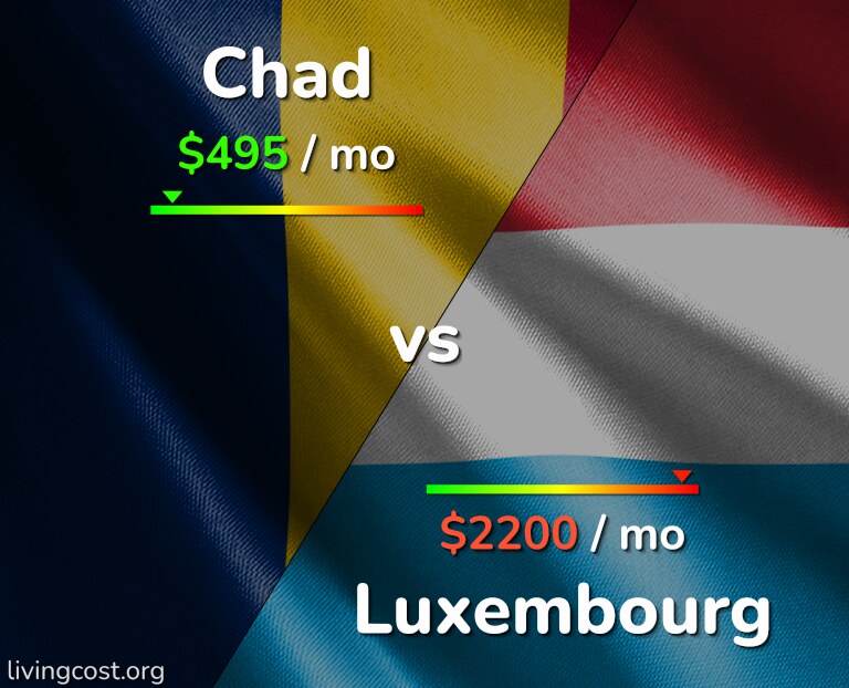 Cost of living in Chad vs Luxembourg infographic