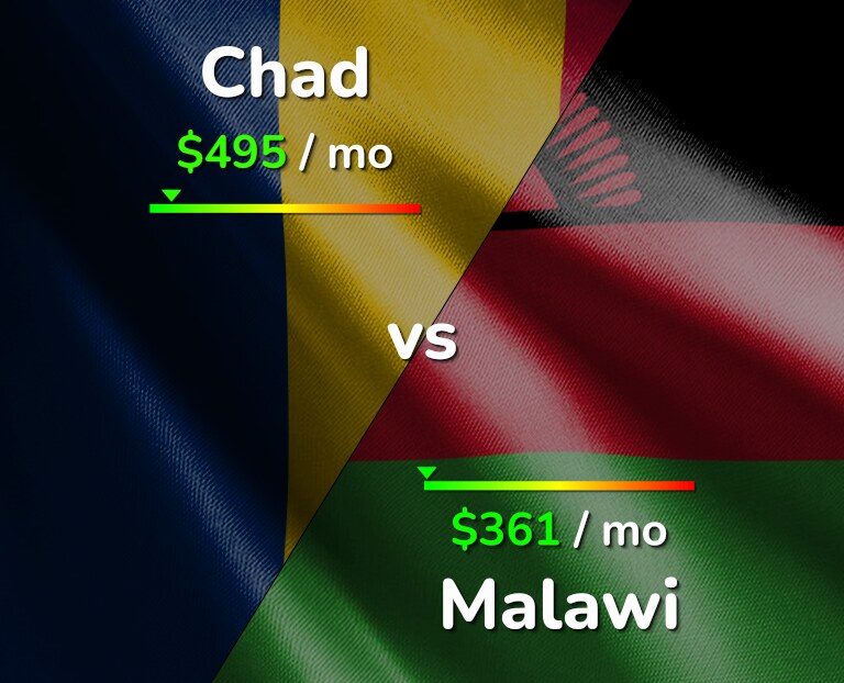 Cost of living in Chad vs Malawi infographic