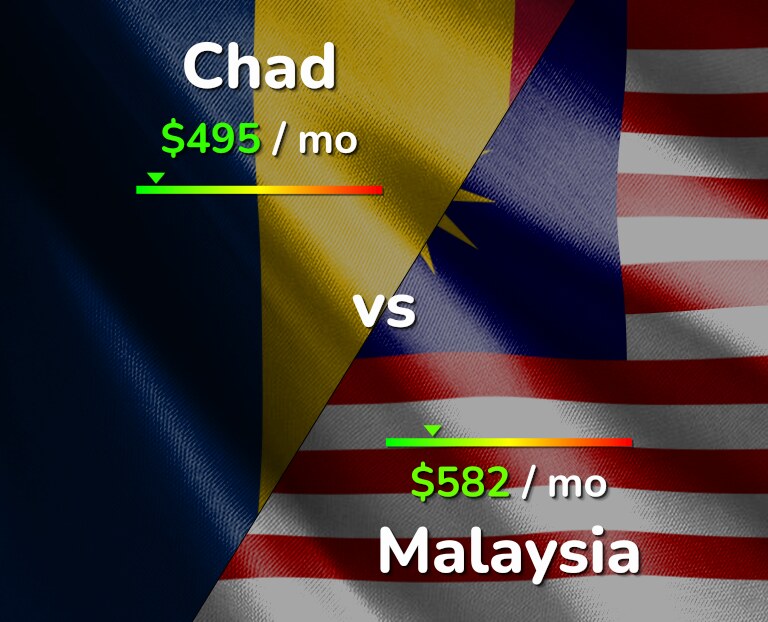 Cost of living in Chad vs Malaysia infographic