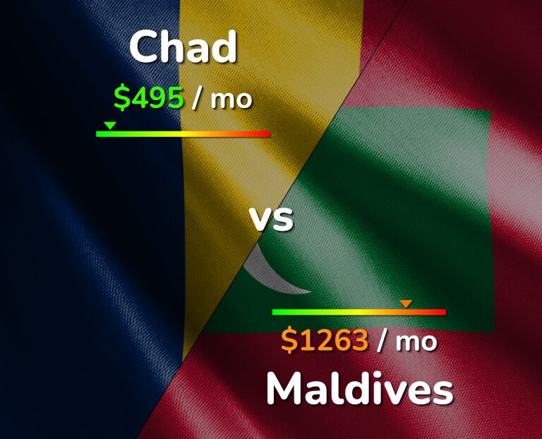 Cost of living in Chad vs Maldives infographic