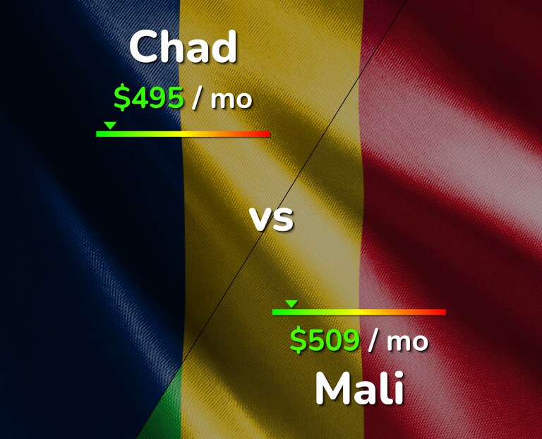 Cost of living in Chad vs Mali infographic