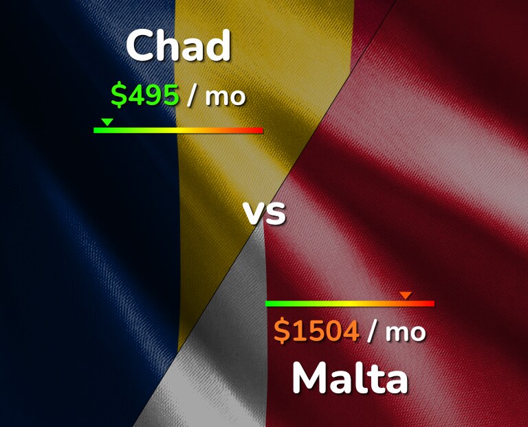 Cost of living in Chad vs Malta infographic
