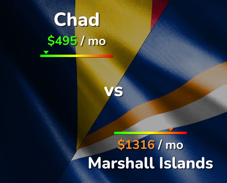 Cost of living in Chad vs Marshall Islands infographic