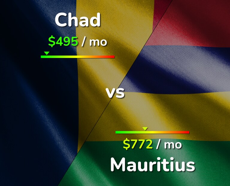 Cost of living in Chad vs Mauritius infographic