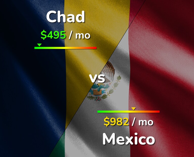 Cost of living in Chad vs Mexico infographic