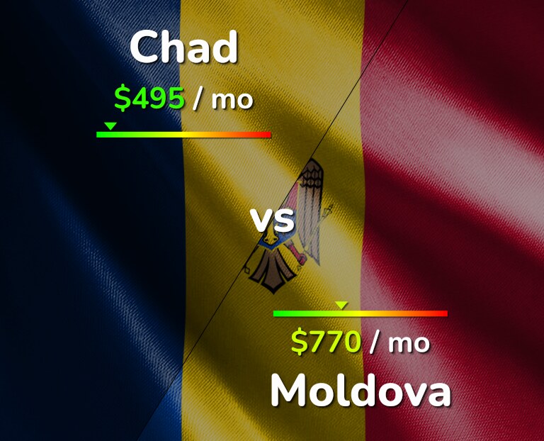 Cost of living in Chad vs Moldova infographic