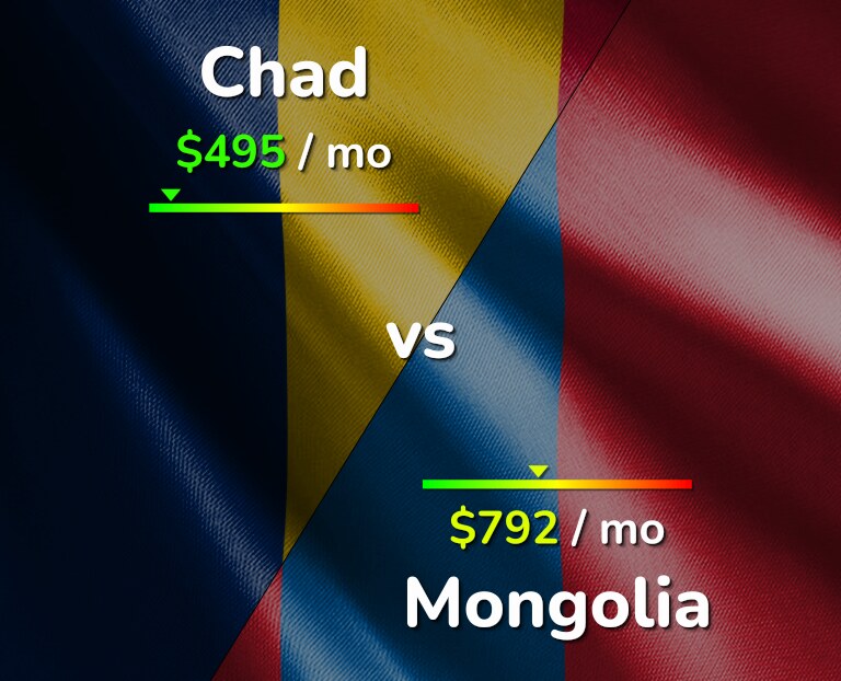 Cost of living in Chad vs Mongolia infographic