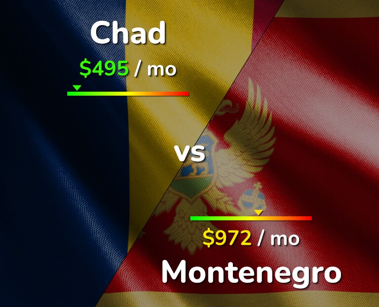 Cost of living in Chad vs Montenegro infographic