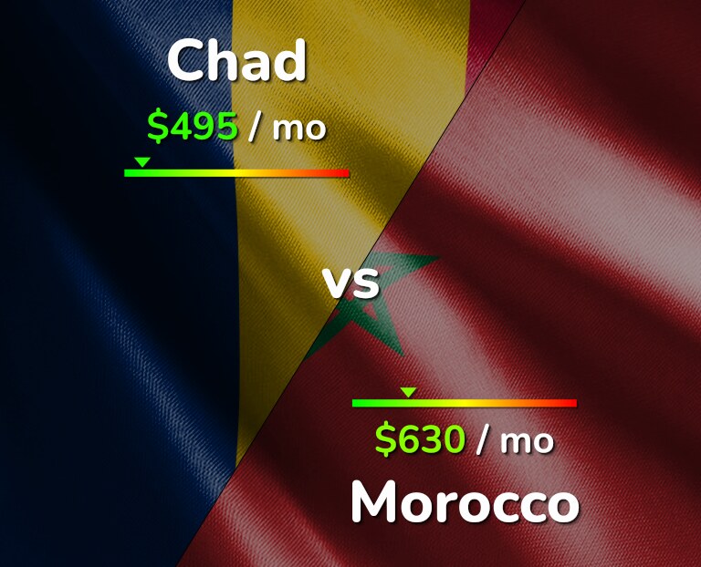 Cost of living in Chad vs Morocco infographic