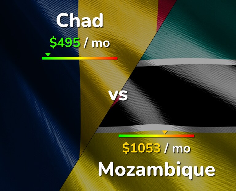 Cost of living in Chad vs Mozambique infographic