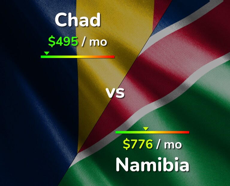 Cost of living in Chad vs Namibia infographic