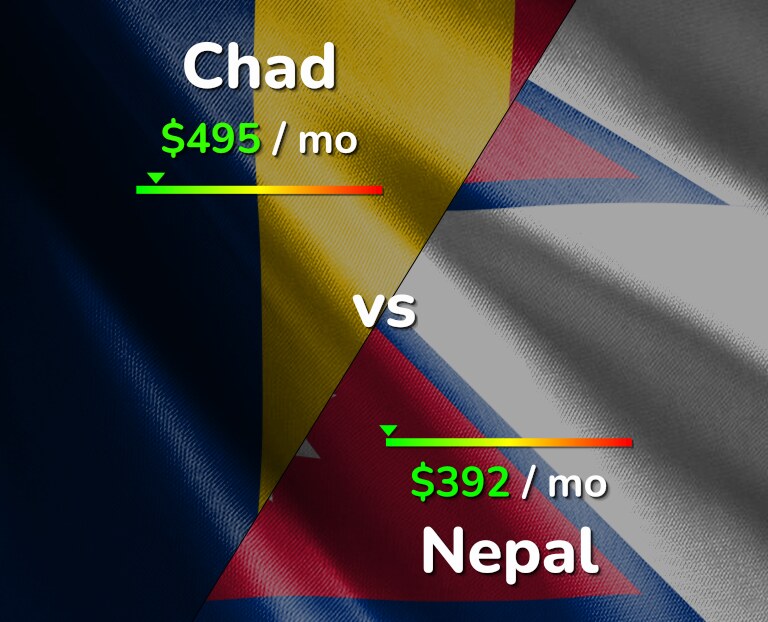Cost of living in Chad vs Nepal infographic