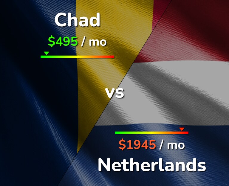 Cost of living in Chad vs Netherlands infographic