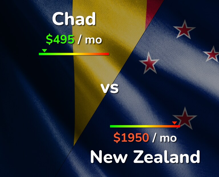 Cost of living in Chad vs New Zealand infographic