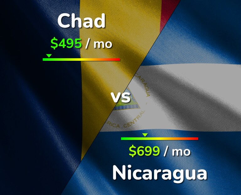 Cost of living in Chad vs Nicaragua infographic
