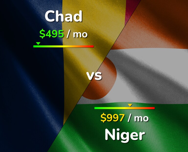 Cost of living in Chad vs Niger infographic