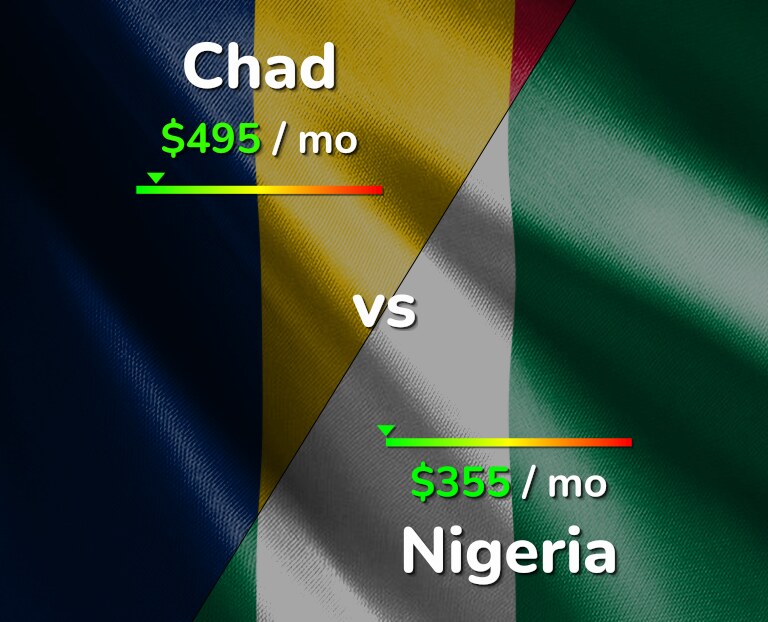 Cost of living in Chad vs Nigeria infographic