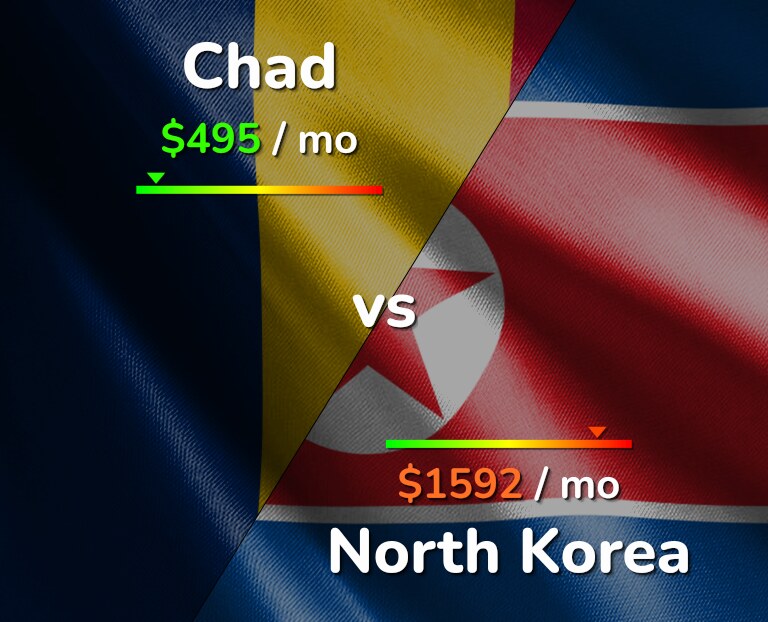 Cost of living in Chad vs North Korea infographic
