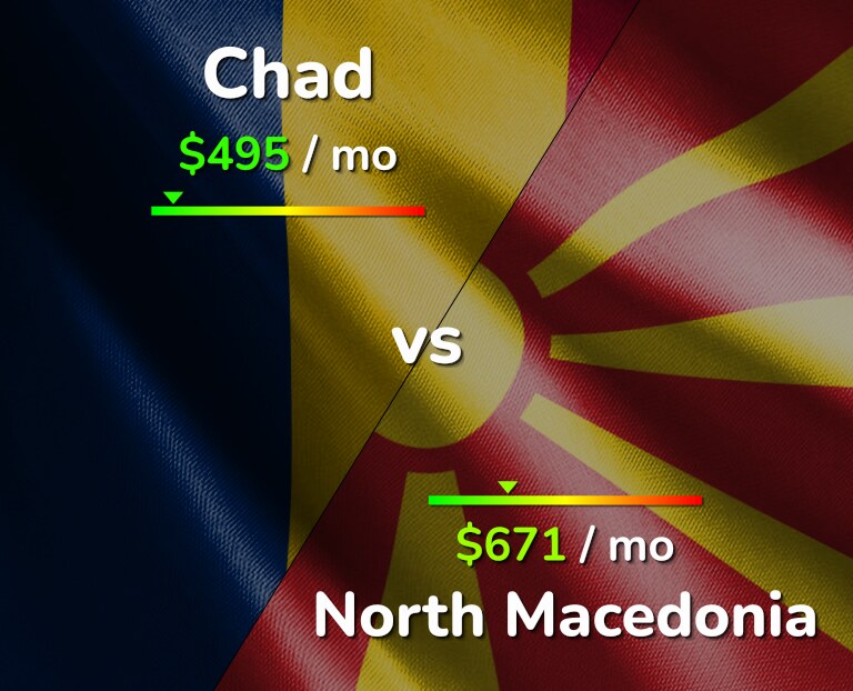 Cost of living in Chad vs North Macedonia infographic