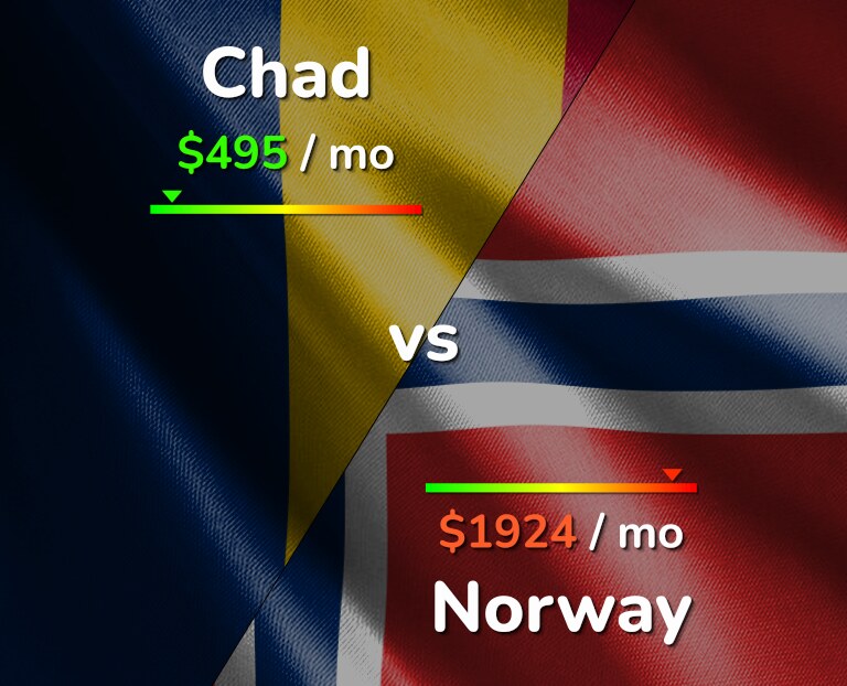 Cost of living in Chad vs Norway infographic