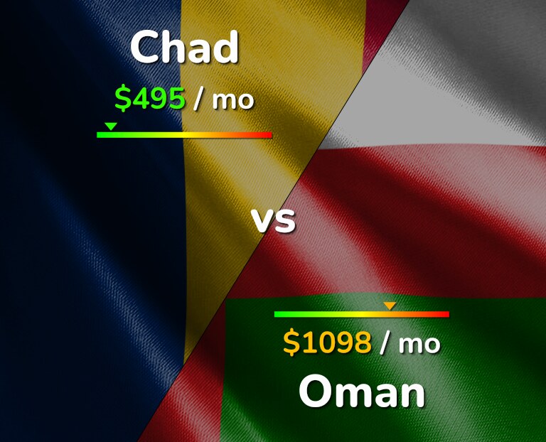Cost of living in Chad vs Oman infographic