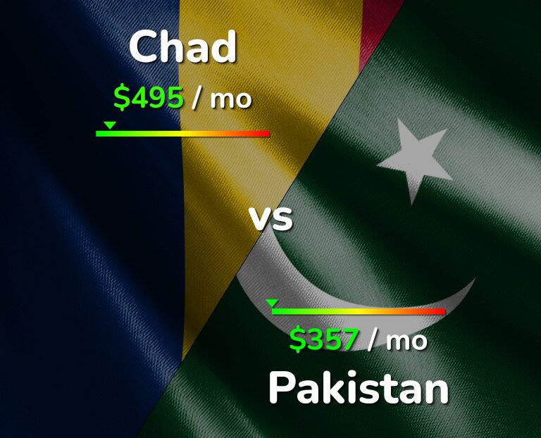 Cost of living in Chad vs Pakistan infographic