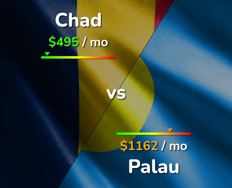 Cost of living in Chad vs Palau infographic