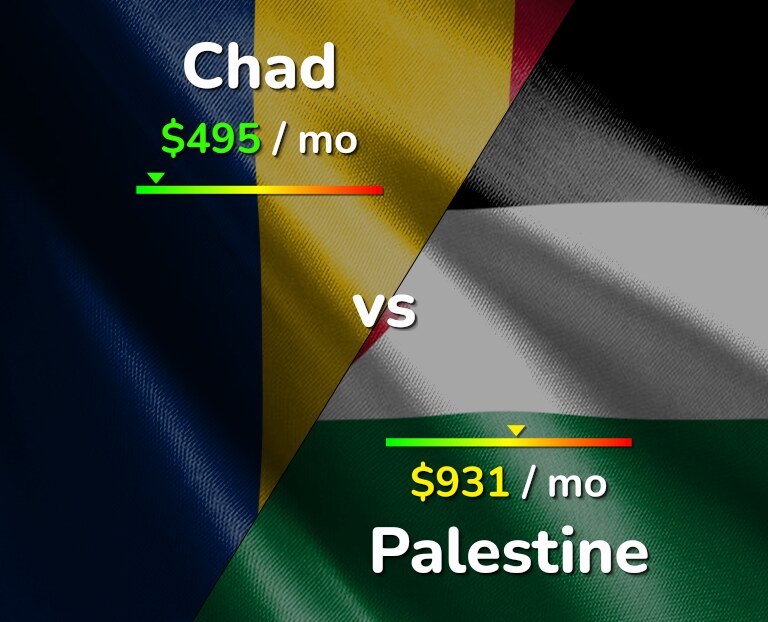 Cost of living in Chad vs Palestine infographic