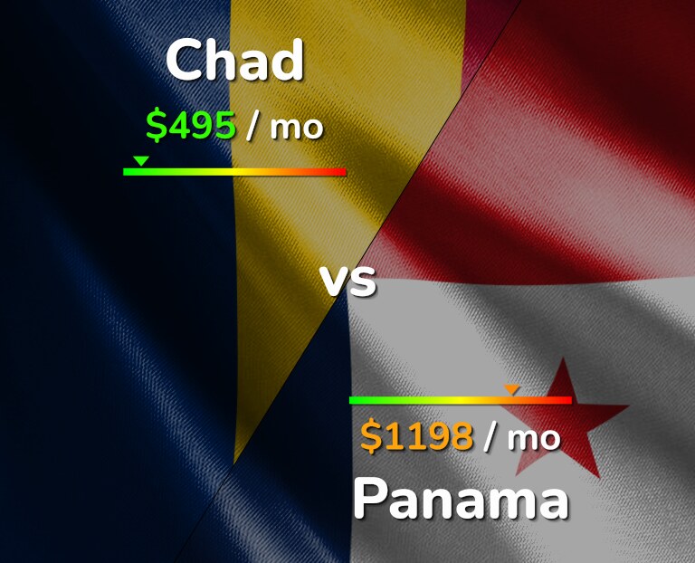 Cost of living in Chad vs Panama infographic