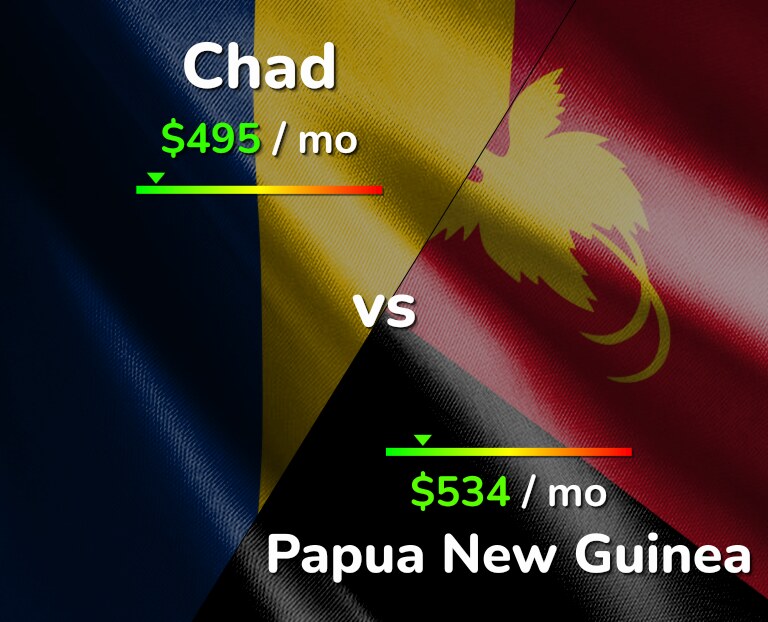 Cost of living in Chad vs Papua New Guinea infographic