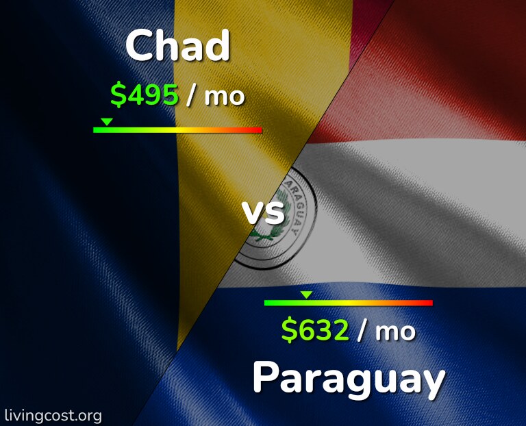 Cost of living in Chad vs Paraguay infographic
