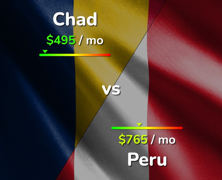 Cost of living in Chad vs Peru infographic