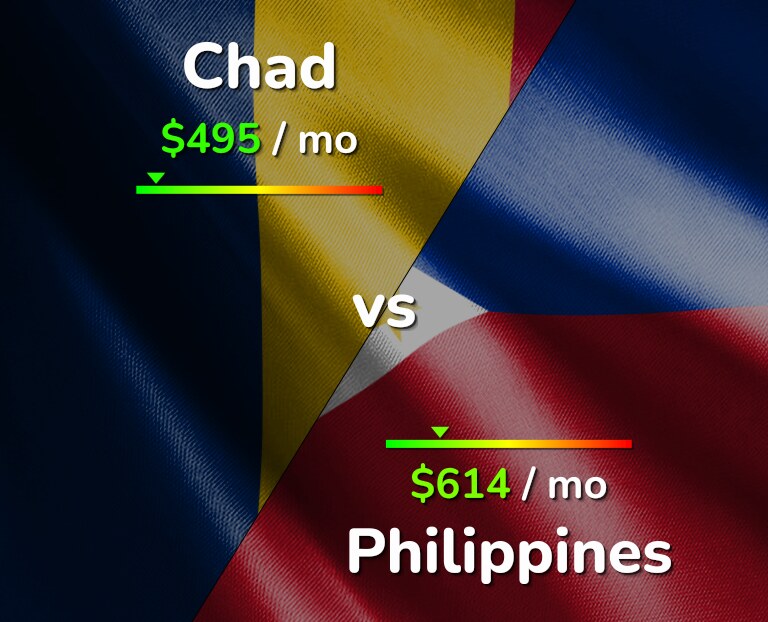 Cost of living in Chad vs Philippines infographic