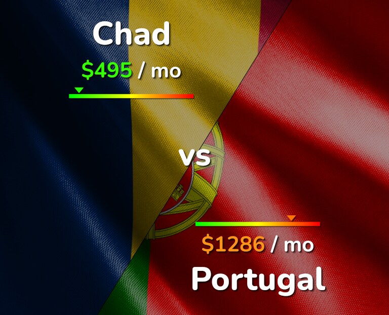 Cost of living in Chad vs Portugal infographic
