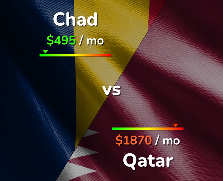 Cost of living in Chad vs Qatar infographic