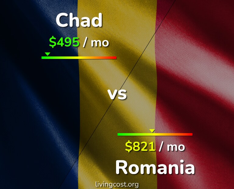 Cost of living in Chad vs Romania infographic