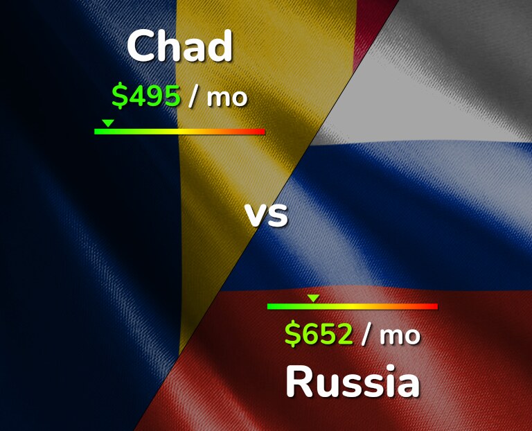Cost of living in Chad vs Russia infographic