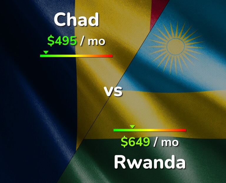 Cost of living in Chad vs Rwanda infographic