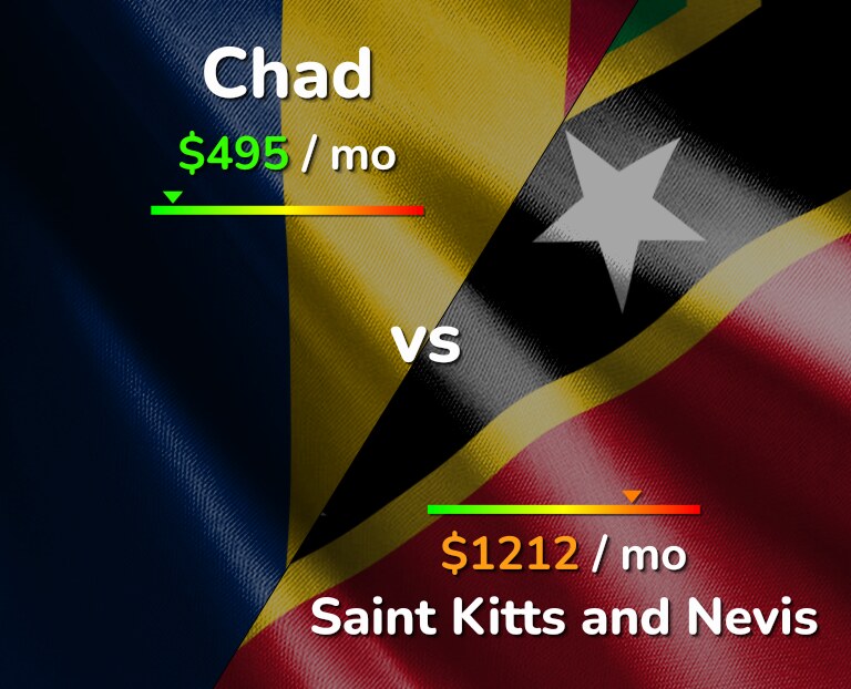 Cost of living in Chad vs Saint Kitts and Nevis infographic