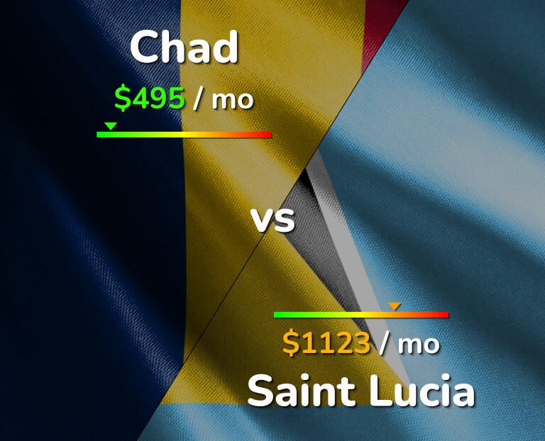 Cost of living in Chad vs Saint Lucia infographic