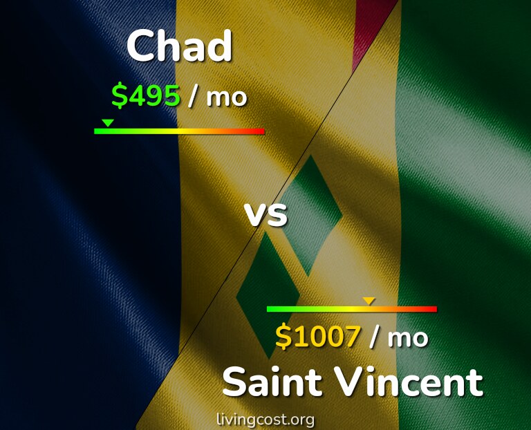 Cost of living in Chad vs Saint Vincent infographic